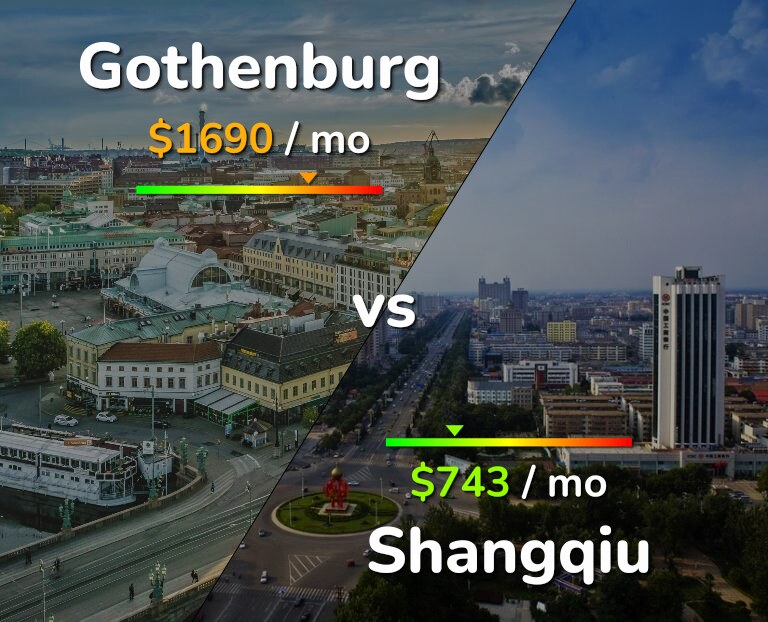 Cost of living in Gothenburg vs Shangqiu infographic