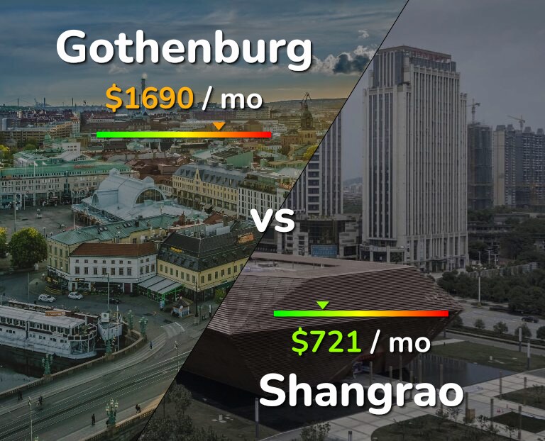 Cost of living in Gothenburg vs Shangrao infographic