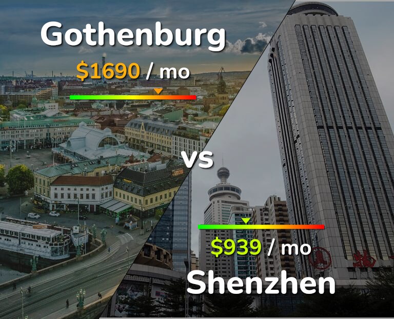 Cost of living in Gothenburg vs Shenzhen infographic