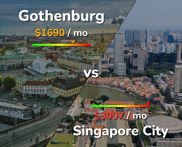 Cost of living in Gothenburg vs Singapore City infographic