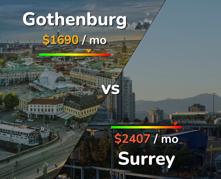 Cost of living in Gothenburg vs Surrey infographic