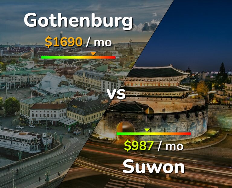 Cost of living in Gothenburg vs Suwon infographic