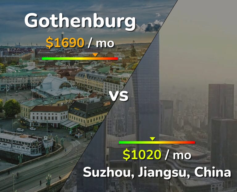 Cost of living in Gothenburg vs Suzhou infographic