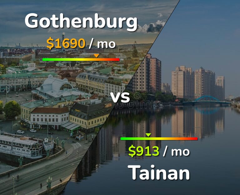 Cost of living in Gothenburg vs Tainan infographic