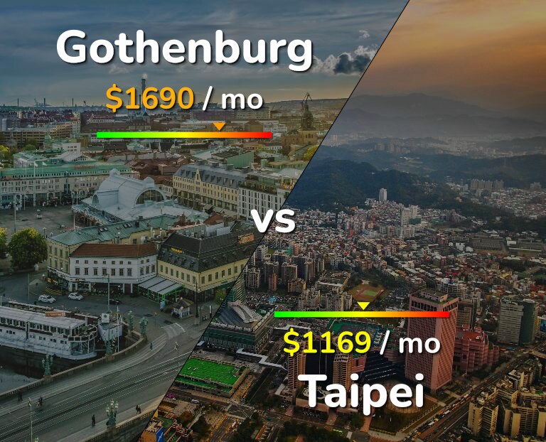 Cost of living in Gothenburg vs Taipei infographic