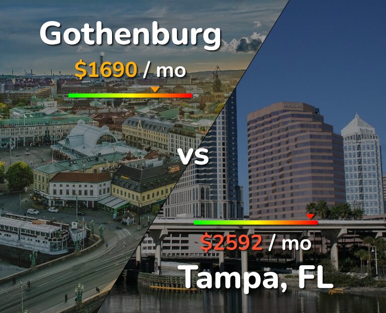 Cost of living in Gothenburg vs Tampa infographic