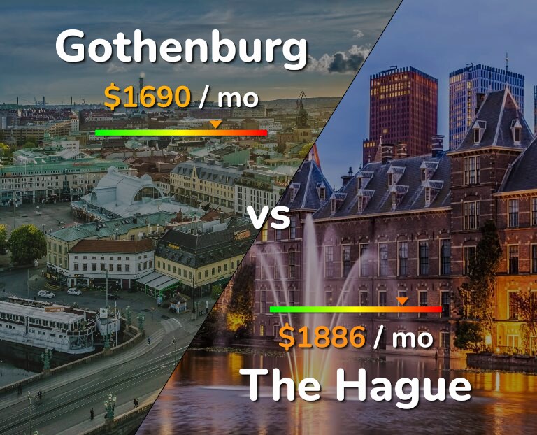 Cost of living in Gothenburg vs The Hague infographic
