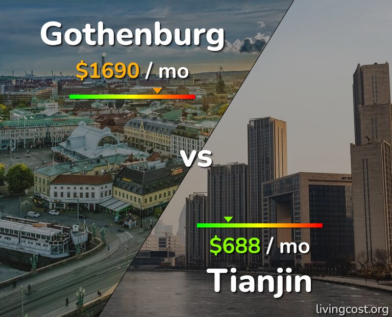 Cost of living in Gothenburg vs Tianjin infographic