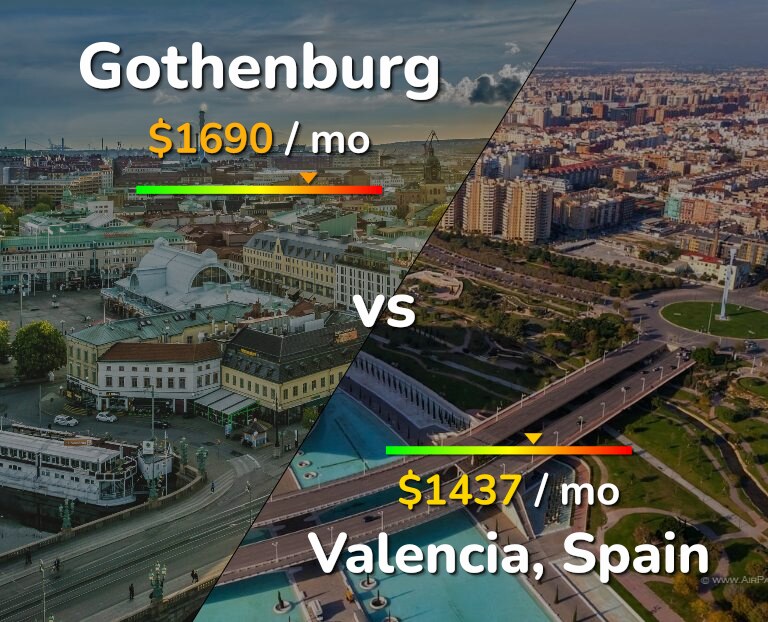Cost of living in Gothenburg vs Valencia, Spain infographic