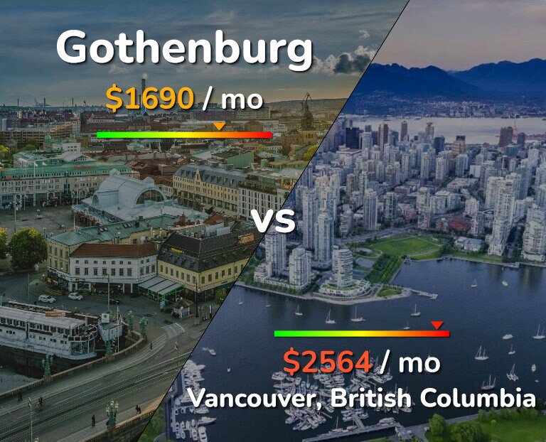 Cost of living in Gothenburg vs Vancouver infographic