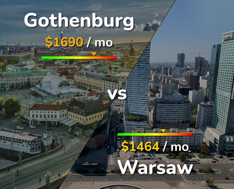 Cost of living in Gothenburg vs Warsaw infographic