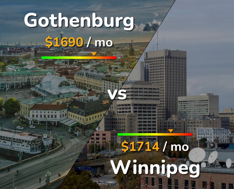 Cost of living in Gothenburg vs Winnipeg infographic