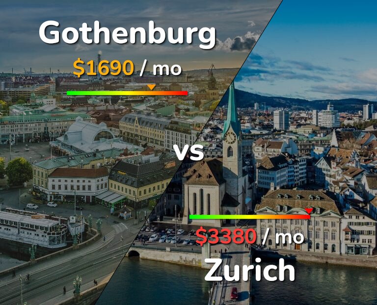 Cost of living in Gothenburg vs Zurich infographic