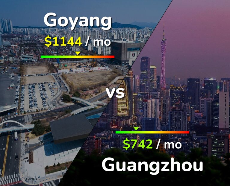Cost of living in Goyang vs Guangzhou infographic
