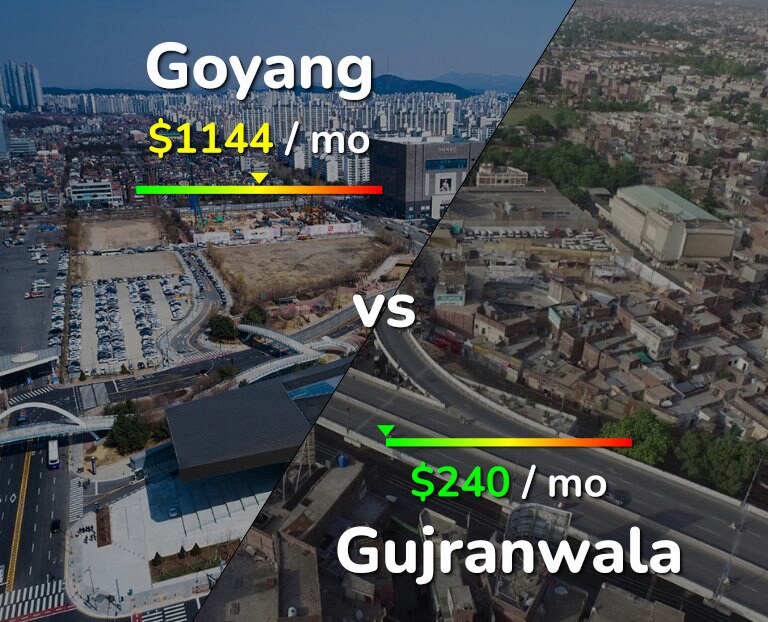 Cost of living in Goyang vs Gujranwala infographic