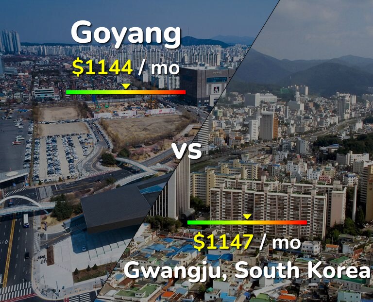 Cost of living in Goyang vs Gwangju infographic