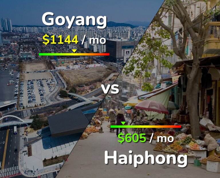 Cost of living in Goyang vs Haiphong infographic