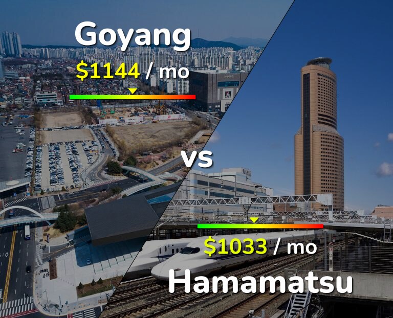 Cost of living in Goyang vs Hamamatsu infographic