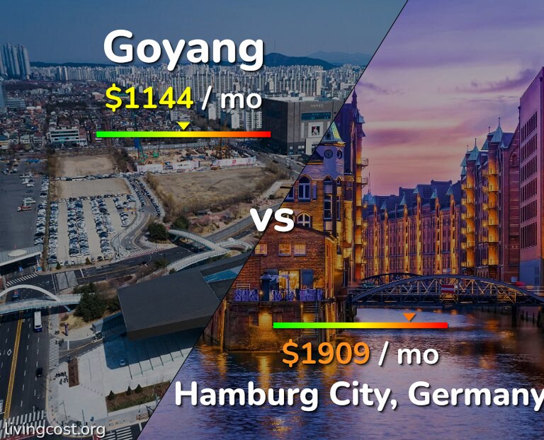Cost of living in Goyang vs Hamburg City infographic