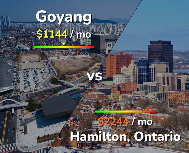 Cost of living in Goyang vs Hamilton infographic
