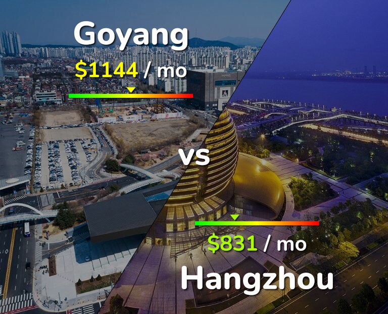 Cost of living in Goyang vs Hangzhou infographic