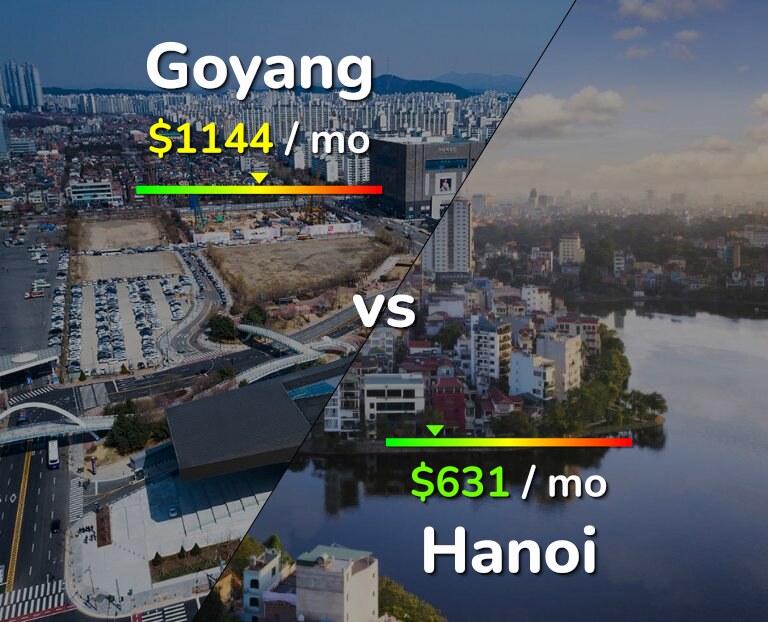 Cost of living in Goyang vs Hanoi infographic