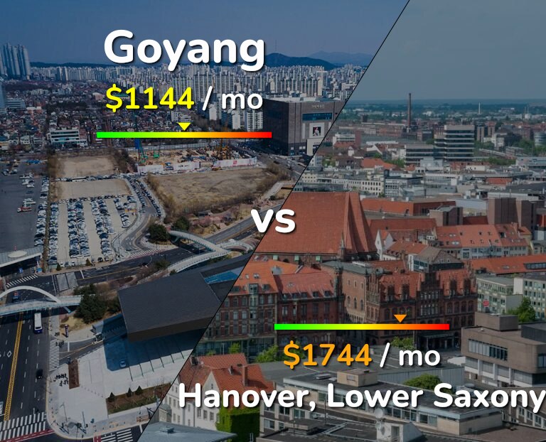 Cost of living in Goyang vs Hanover infographic