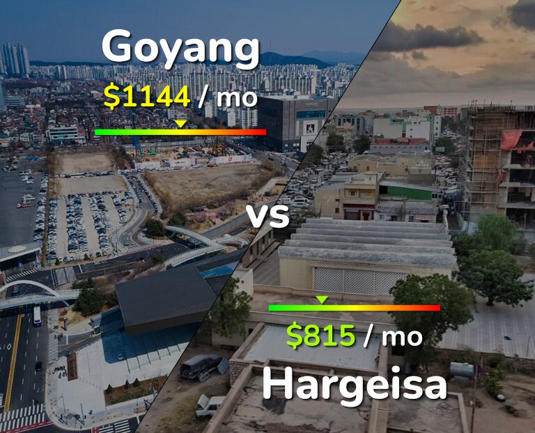 Cost of living in Goyang vs Hargeisa infographic