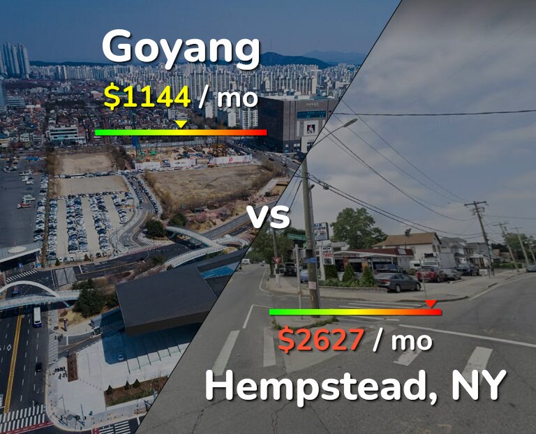 Cost of living in Goyang vs Hempstead infographic