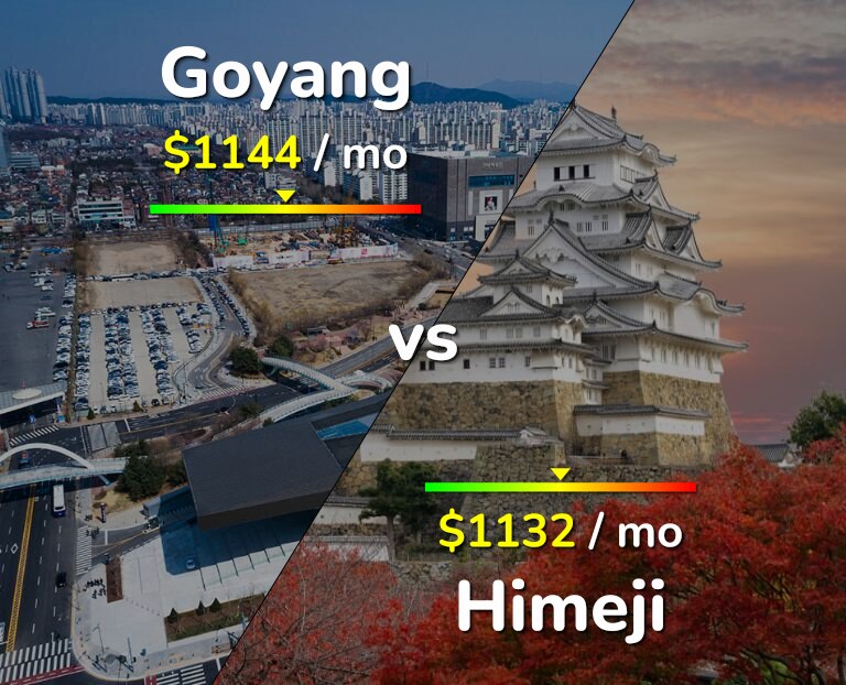 Cost of living in Goyang vs Himeji infographic