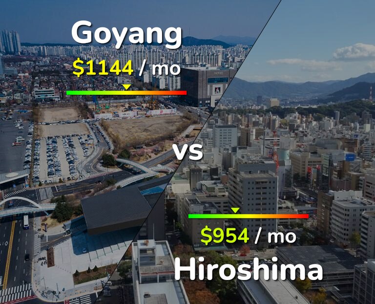 Cost of living in Goyang vs Hiroshima infographic