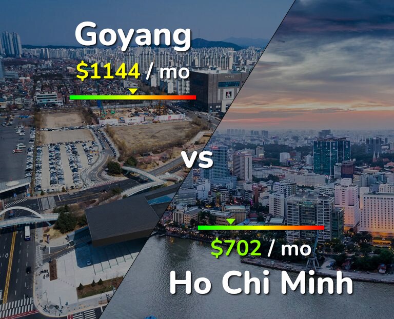 Cost of living in Goyang vs Ho Chi Minh infographic