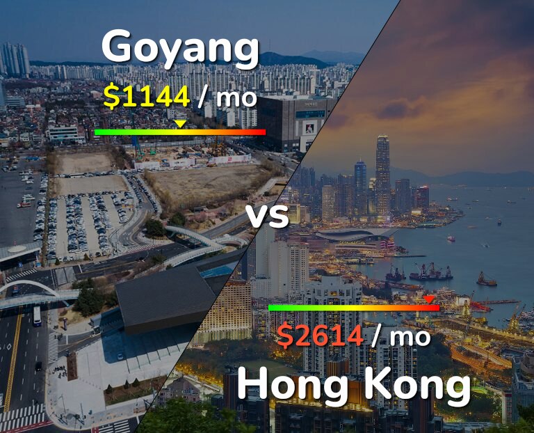 Cost of living in Goyang vs Hong Kong infographic