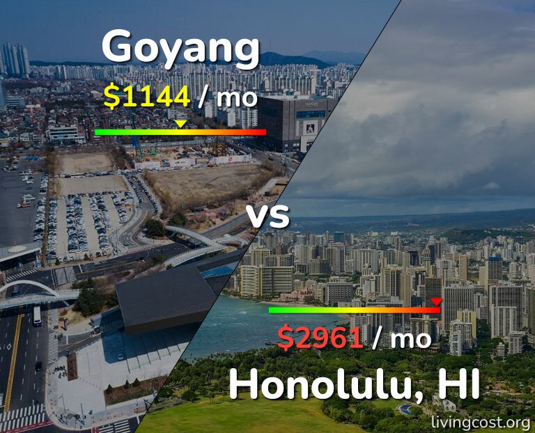 Cost of living in Goyang vs Honolulu infographic