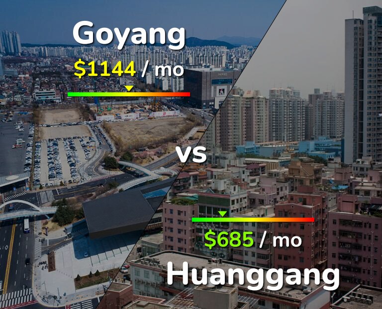Cost of living in Goyang vs Huanggang infographic