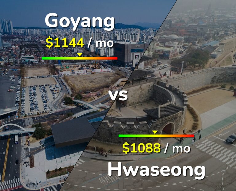 Cost of living in Goyang vs Hwaseong infographic