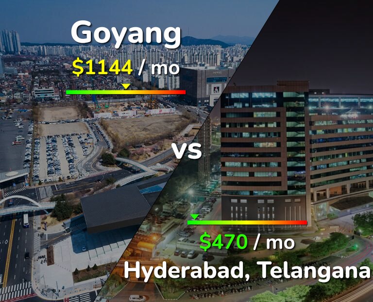Cost of living in Goyang vs Hyderabad, India infographic