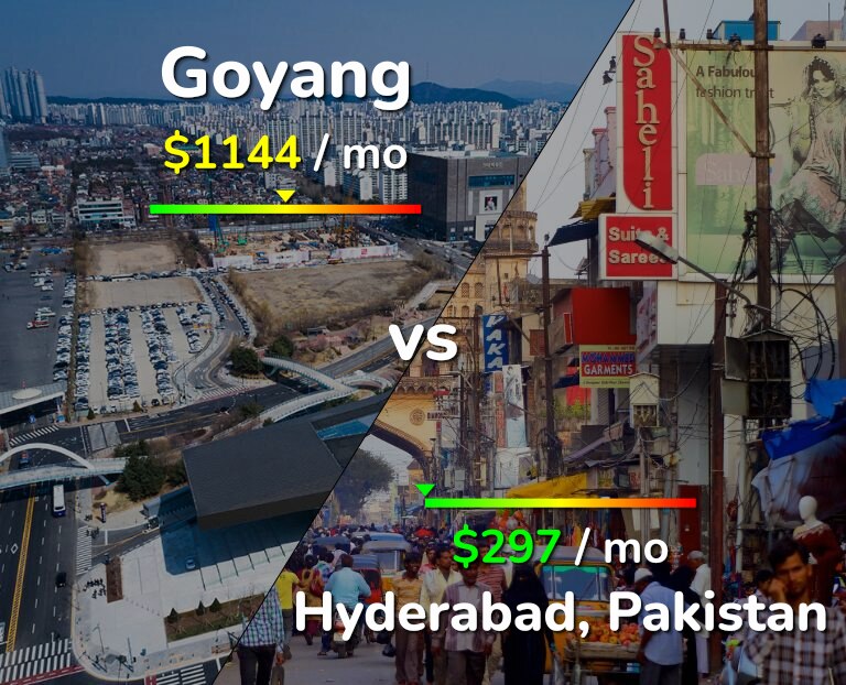 Cost of living in Goyang vs Hyderabad, Pakistan infographic