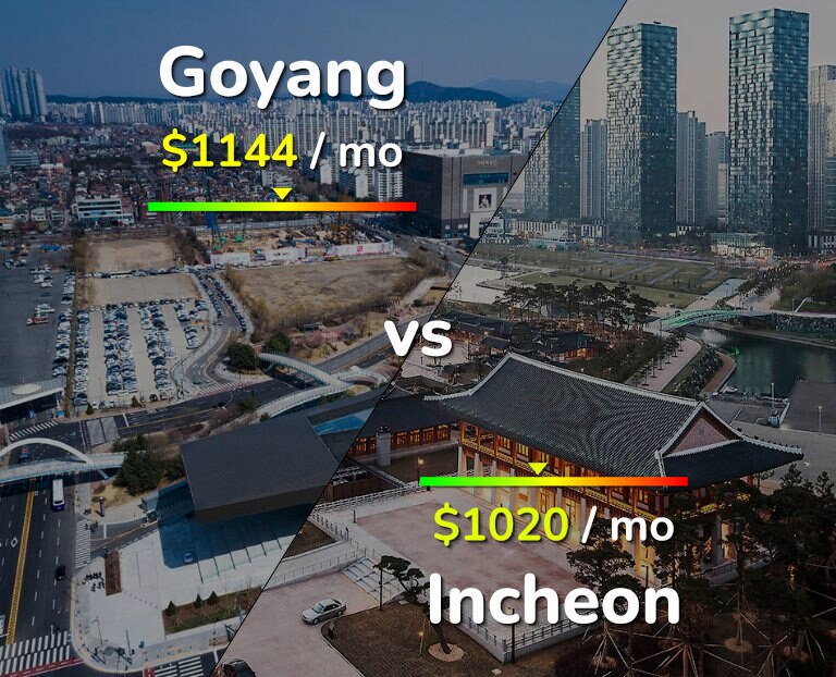 Cost of living in Goyang vs Incheon infographic