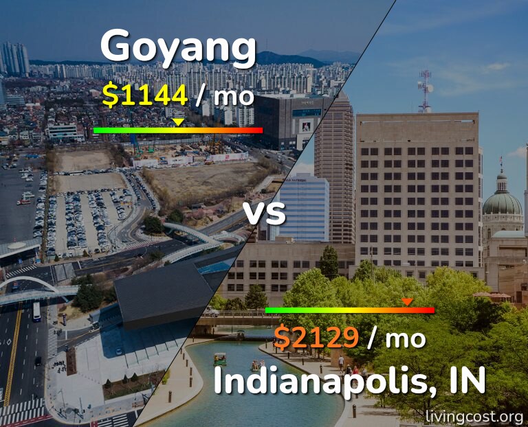 Cost of living in Goyang vs Indianapolis infographic