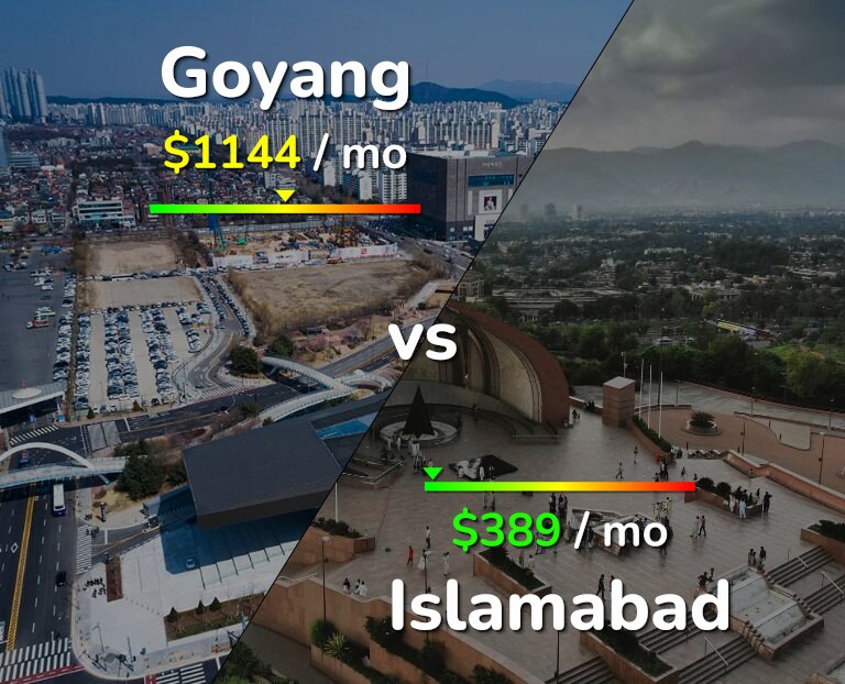 Cost of living in Goyang vs Islamabad infographic
