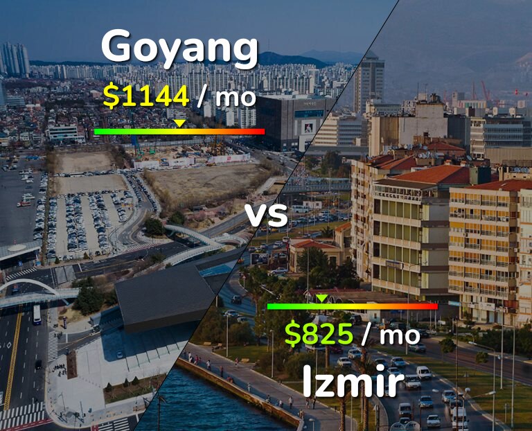 Cost of living in Goyang vs Izmir infographic