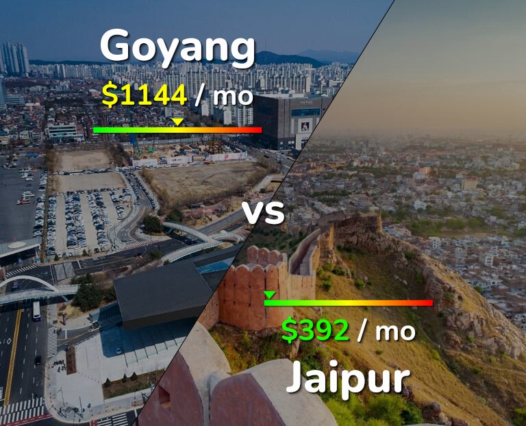Cost of living in Goyang vs Jaipur infographic