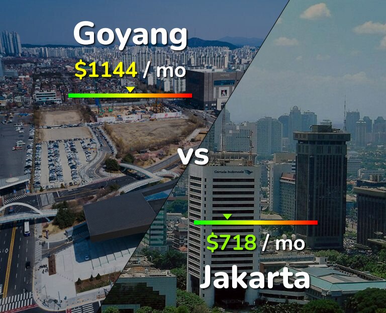 Cost of living in Goyang vs Jakarta infographic