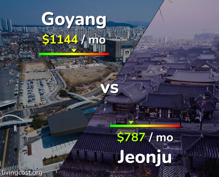 Cost of living in Goyang vs Jeonju infographic