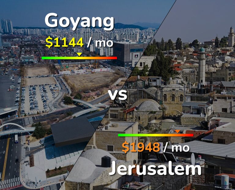 Cost of living in Goyang vs Jerusalem infographic