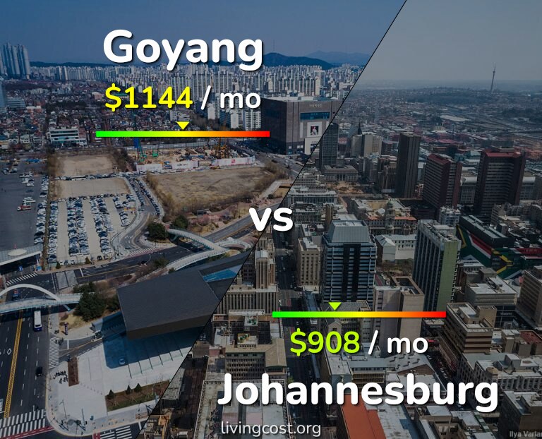 Cost of living in Goyang vs Johannesburg infographic