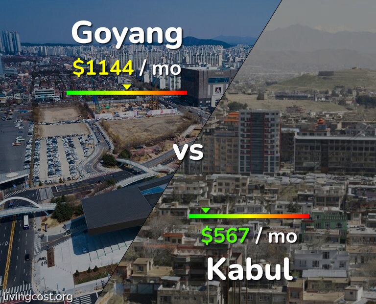 Cost of living in Goyang vs Kabul infographic