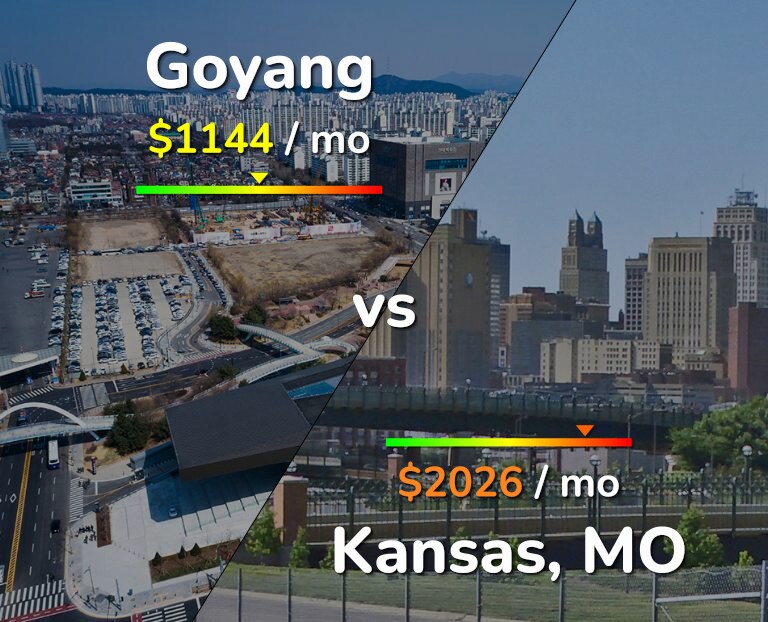 Cost of living in Goyang vs Kansas infographic