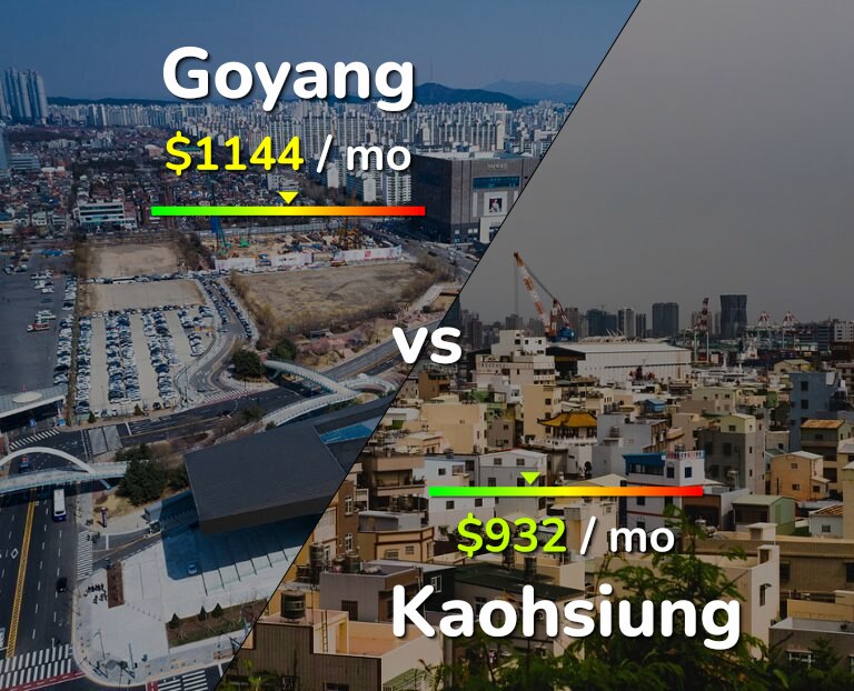 Cost of living in Goyang vs Kaohsiung infographic